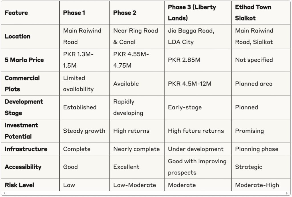 Etihadtownphase3vsotherlahorephasescomparison